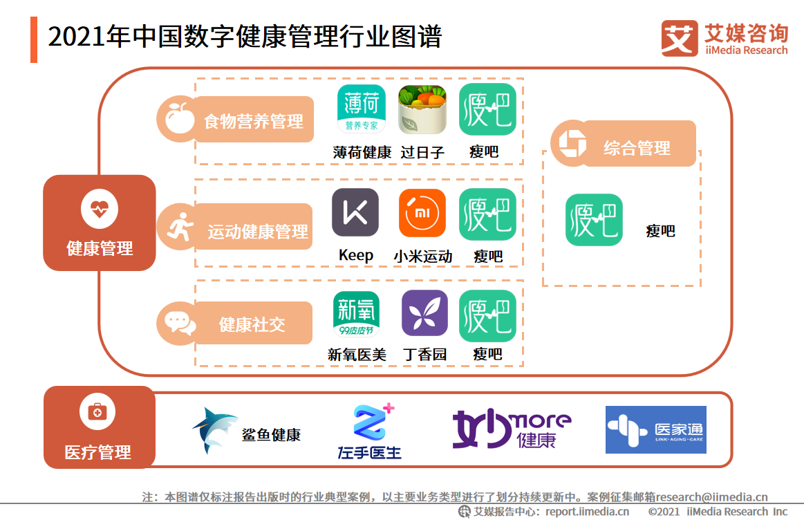 2021年中国数字健康管理行业发展研究报告 健康管理咨询的崛起与未来趋势