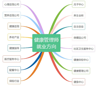 甘肃省口碑好的10大健康管理师培训机构名单梳理