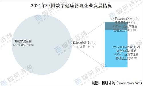 2021年中国数字健康管理 潜在市场巨大，发展势头迅猛